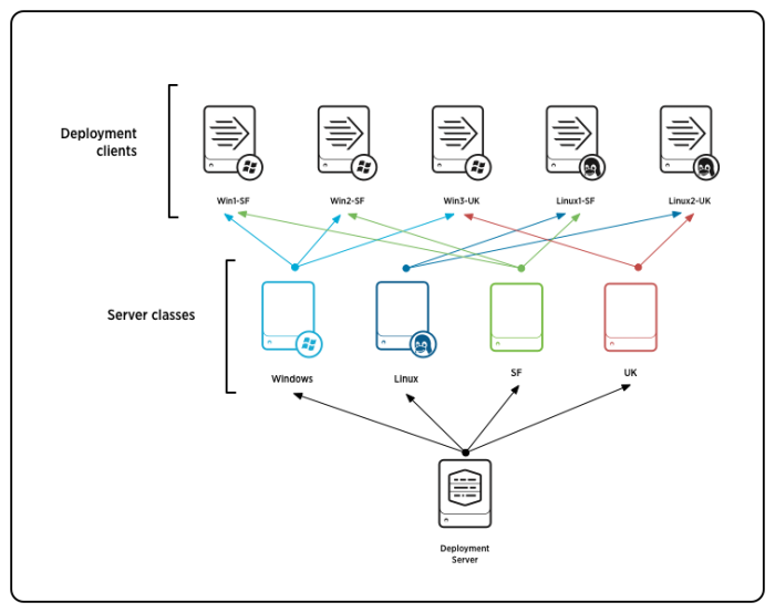 Deployment server architecture - Splunk Documentation