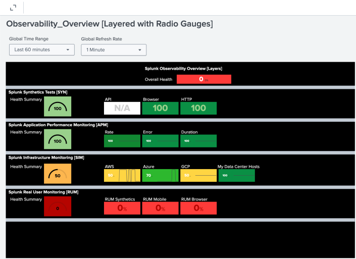 Observability-Overview with Radio Gauges glass table