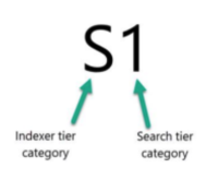 Topology category code S1 with arrows identifying S as the indexer tier category and 1 as the search tier category.