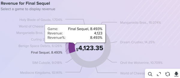 A dashboard with input dropdowns, a table chart, and a pie chart. A game on the pie chart is selected which highlights the slice of data for that game.