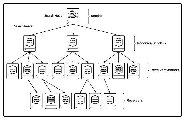 This diagram shows a cascading replication, with two intermediate layers of receiver/senders.