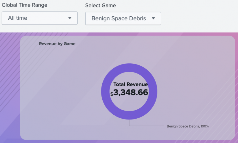 A donut chart showing the total revenue generated by the game Benign Space Debris.