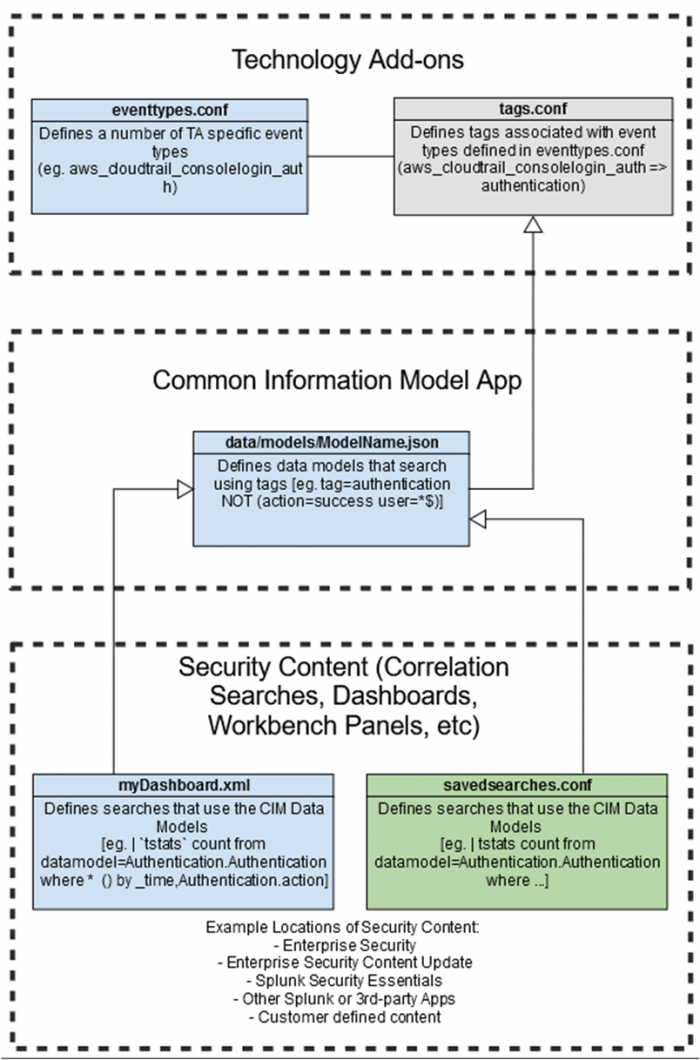 Overview of the connection between TA events and the CIM data models