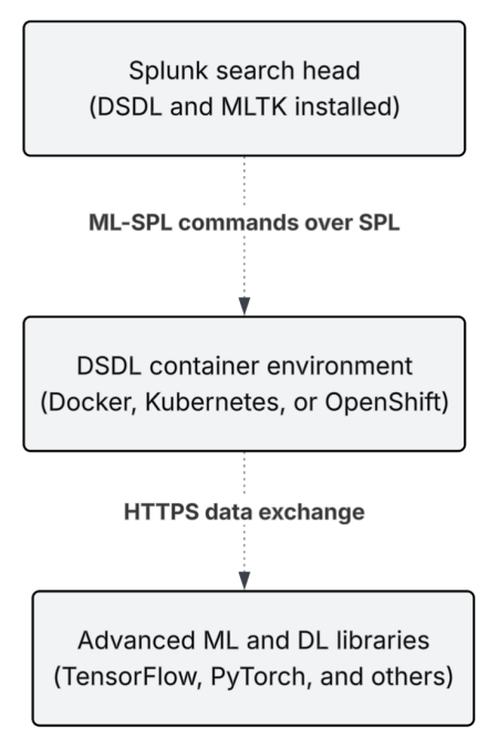 This image is a basic diagram of a typical DSDL setup. Components include the Splunk search head, the DSDL container, and advanced machine learning and deep learning libraries.