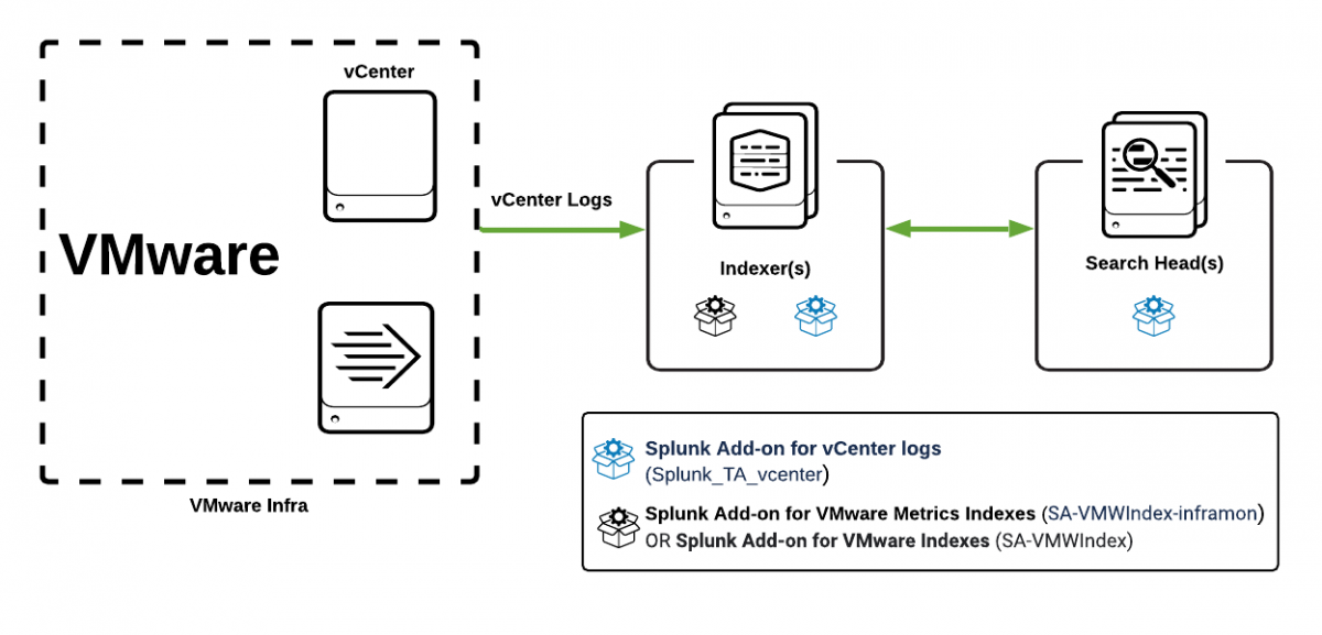 Installation And Configuration Overview For The Splunk Add On For Vcenter Logs Splunk 3765