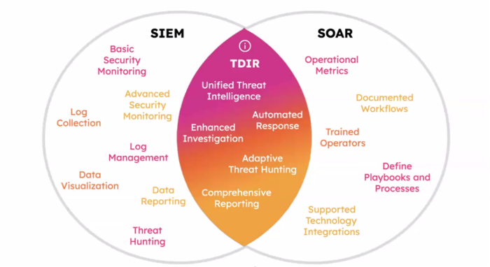 Evolution of Splunk's hreat detection, investigation, and response solution.