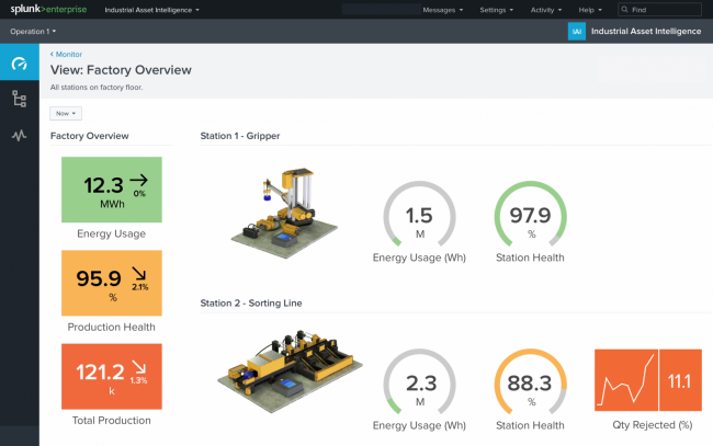 This screenshot shows an example monitor view for a fictitious organization that includes color-coded metrics for a factory, including energy usage, production health, and total production. The view also includes custom diagrams illustrating different stations in the factory adjacent to metrics specific to the machines at those stations.