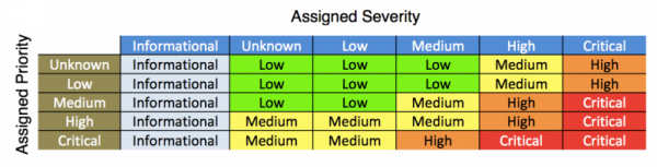 A table showing the urgency values that result from the correlation search severity and asset or identity priority in the notable event.