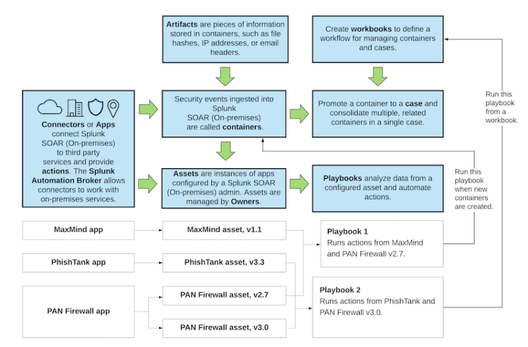 This screen image shows a flowchart of the main components in Splunk SOAR (On-premises). The elements are described in the table immediately following the image.