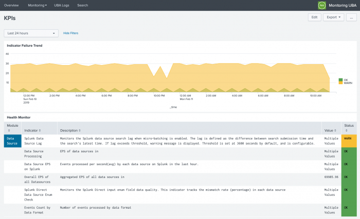 This screen image shows the KPIs page for the Data Sources indicator in the Splunk UBA Monitoring App. The time range shows Last 24 hours. In the table in the middle of the page, the Data Source module and Splunk Data Source Lag indicator is showing a status of WARN.