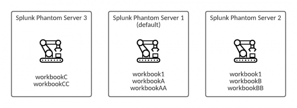 This image shows three Splunk SOAR instances. From left to right, Splunk SOAR Server 3 has the workbooks named WorkbookC and WorkbookCC, Splunk SOAR Server 1 (the default server) has workbooks named Workbook1, WorkbookA, and WorkbookAA, and Splunk SOAR Server 2 has workbooks named Workbook1, WorkbookB, and WorkbookBB.
