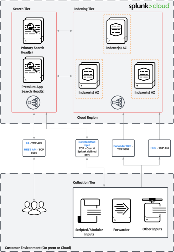 Splunk Cloud Platform with Victoria Experience.