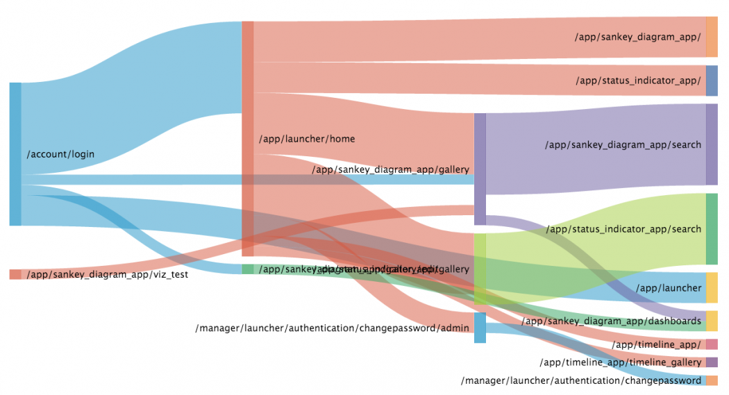 Using Sankey diagrams Splunk Documentation