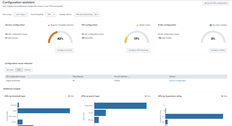 Shows different graphs and charts displaying information about ITSI objects like services, KPIs, and entities.