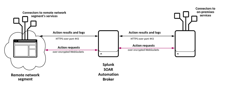 This screen image shows a flowchart of how the Splunk Automation Broker works with Splunk SOAR (On-premises). On the left is a cloud icon surrounding an icon for a web-based user interface. From the top of this icon, several lines capped with boxes represent connectors to remote network segment's services. An icon representing the Splunk Automation Broker appears in the center of the image. An icon representing the on-premises system is on the other side of the Splunk Automation Broker.  From the top of that icon, on the right, several lines capped with boxes represent connectors to on-premises services. Two bidirectional arrows point from the Splunk Automation Broker to both the web-based, remote network segment on the left and the rest of the network on the right. The first arrow points directly to Splunk SOAR (Cloud), transporting action results and logs. The second arrow points to the Cloud Gateway Service, transporting action requests.