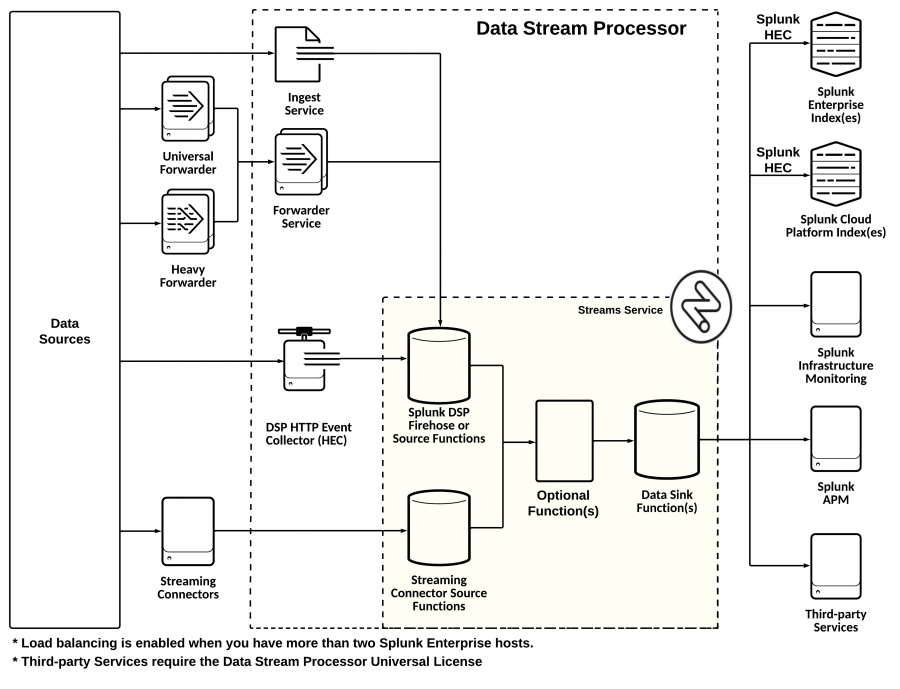 This screen image shows how your data moves from your chosen data sources, into DSP, into a pipeline (Streams service), and then finally to a chosen destination.