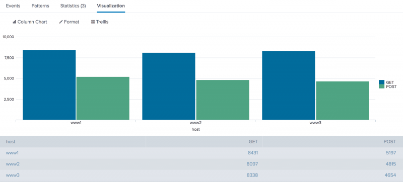 Chart Count Splunk