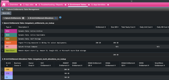 The screenshot shows content of both the Splunk entitlements and B-Unit allocations for CORE, ES and ITSI.