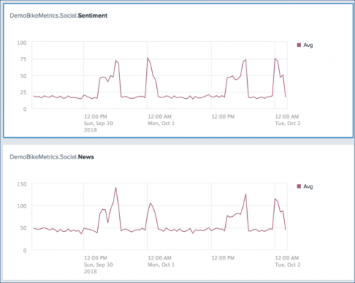 This screen image shows two charts in the Splunk Metrics Workspace. The first chart shows a line graph of user sentiment over time. The second chart shows a line graph of social media mentions over time.