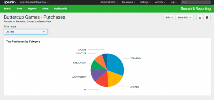 This screen image shows the Buttercup Games - Purchases dashboard.