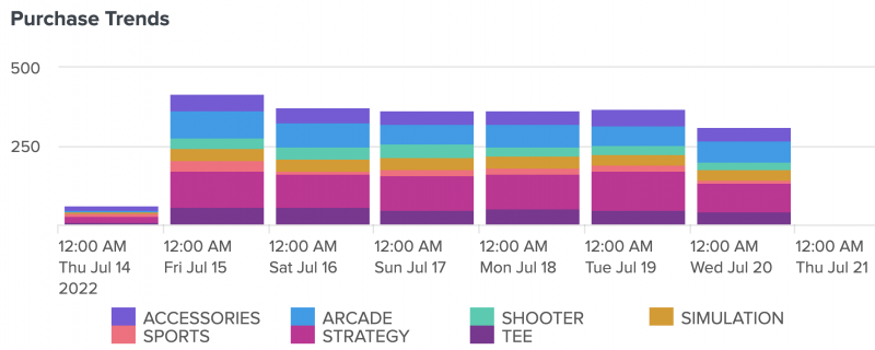 Column chart showing purchases over time and categorized by game type.