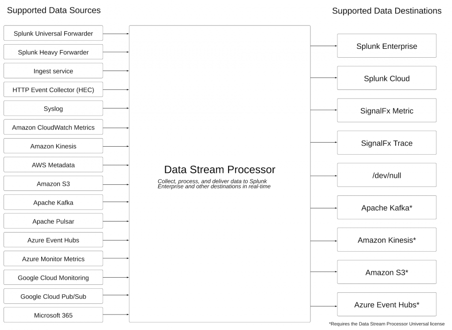 This diagram summarizes data sources and sinks that DSP supports.