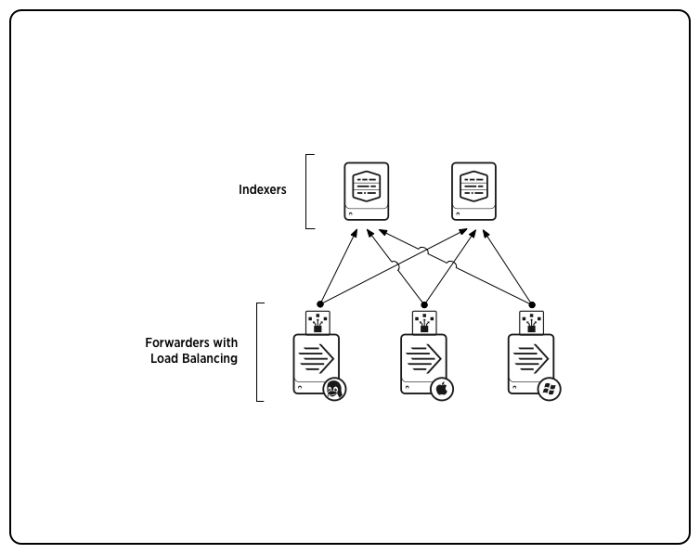 Forwarder deployment topologies - Splunk Documentation