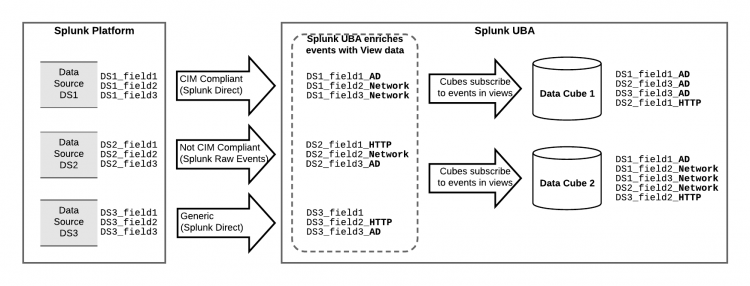 This screen image shows how data is ingested from Splunk Enterprise to Splunk UBA, enriched with view data, and consumed by data cubes. A description of this process is provided in the surrounding text.