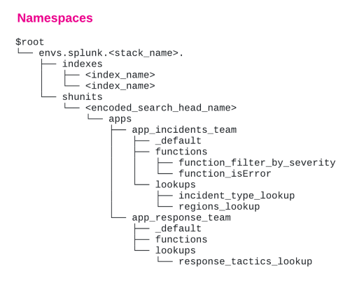 This image shows a hierarchical diagram of a namespace. The hierarchy starts at the top with $root. The next level shows env.splunk.<stack_name>. The next level has two branches, one for indexes and one for search head units or shunits. Under shunts, the next level is the encoded search head name.  Below that, the next level is apps. The diagram shows two applications. Each app has three modules: _default, functions, and lookups.