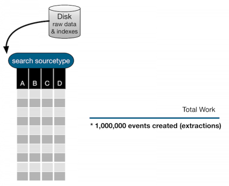 This image shows the first part of the search with the criteria "search sourcetype". A sample set of events is displayed with columns A, B, C, and D.  There is a part of the image that tracks Total Work. The  Total Work for this search shows that 1 million events were extracted.