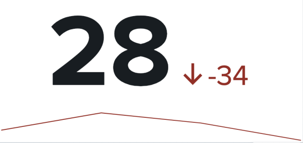 A single value visualization in Dashboard Studio, where the value of the visualization is 28. This value decreased from the past value by 34. The color of the sparkline and the trend is dark red to indicate the decrease in value.