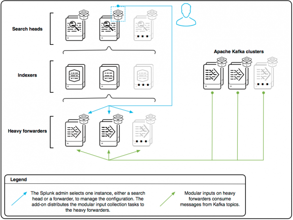 The architecture diagram shows a Splunk Add-on for Kafka on one search head acting as the input manager. An admin configures that node, and the configurations are pushed to the heavy forwarders, which collect the data from the Kafka clusters.