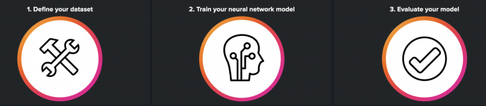 This image is taken from the DSDL app interface and shows the three numbered steps included in this Assistant. Step 1 is to define the dataset, step 2 is to train your neural network model, and step 3, is to evaluate your model.