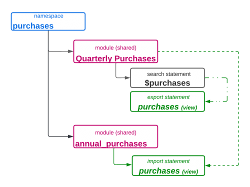 This image shows a namespace that includes two modules. The "Quarterly Purchases" module has a search statement called $purchases. The "$purchases" search statement has been exported as a view called "purchases". The "purchases" view is imported into the "annual purchases" module.