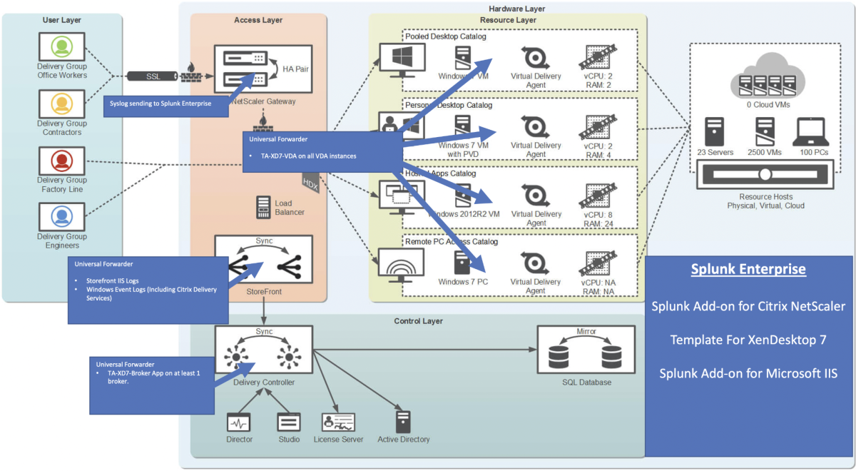 Data requirements for the Content Pack for Monitoring Citrix - Splunk ...