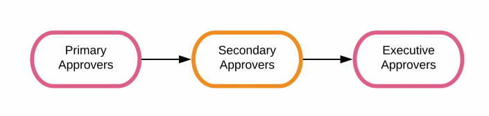 This screen image shows the approval escalation path in Splunk SOAR (On-premises). From left to right, there is a Primary Approvers bubble, then an arrow pointing to a secondary Approvers bubble, and then an arrow pointing to an Executive Approvers bubble.