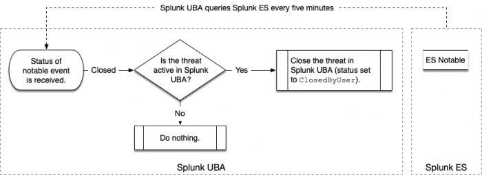 This flowchart shows what happens to a threat in Splunk UBA when the status of its notable event is closed. If the threat is already closed in Splunk UBA, then no action is taken. If the threat is still active in Splunk UBA, then it is closed with a status of ClosedByUser.
