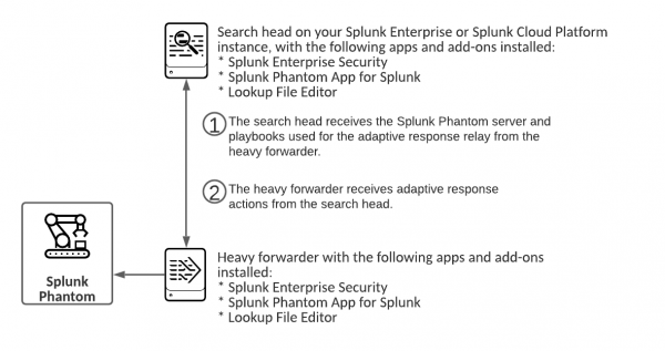 This screen image shows how to use a search head and heave forwarder to set up adaptive response relay to send notable events from Splunk ES to Splunk Phantom. The description of the setup follows immediately after the image.