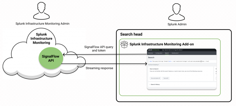The diagram shows a Splunk search head with the Infrastructure Monitoring Add-on. It queries the SignalFlow API and returns a streaming response back to the search head.
