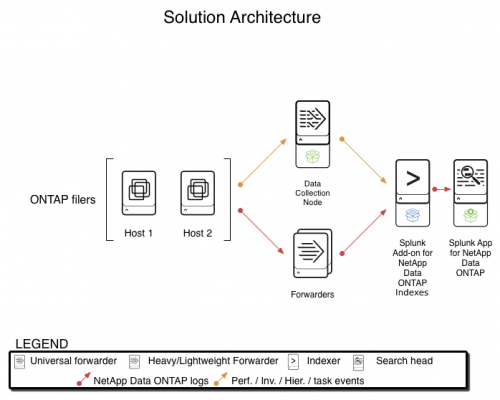Solution Architecture (updated VCS) - ONTAP215updatedlegend (1).png