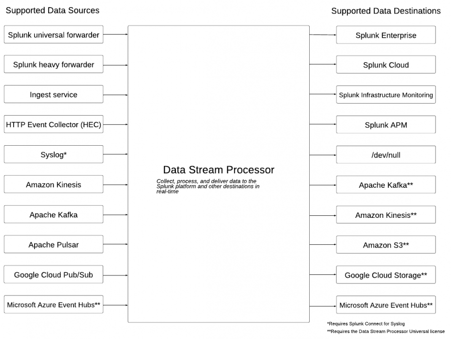 The Splunk Data Stream Processor can collect data from sources such as Splunk forwarders, the Ingest service, the HTTP Event Collector (HEC), and Syslog data sources. The Splunk Data Stream Processor can send data to destinations such as the Splunk platform, Amazon Kinesis Data Streams, and Amazon S3.