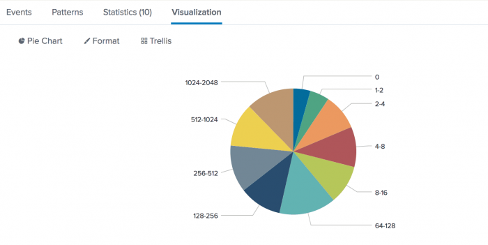 This images shows the results on the Visualization tab.  The chart type has been changed to a pie chart.