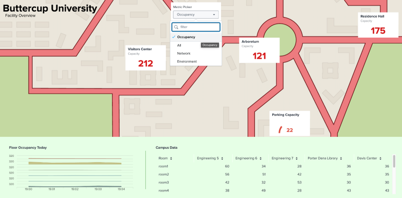 The Buttercup University dashboard shows an input with a drop-down list with the "Occupancy" option selected, the single-value visualizations for building occupancy, the line graph for floor occupancy, and the table for occupancy by room.