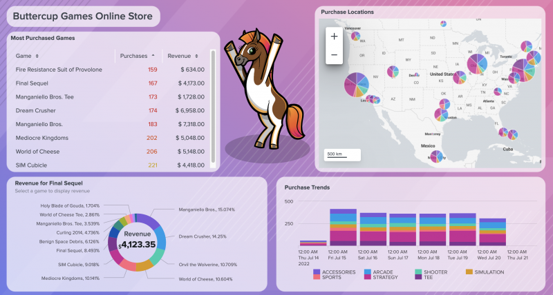 A dashboard for fictional Buttercup Games Online Store showing various mock data for customer purchases and high performing games.