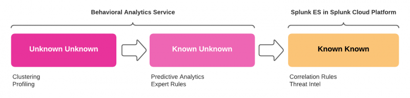 This image shows behavioral analytics service detects unknown unknown and known unknown threats in your environment to expand upon your existing SIEM capabilities. The main elements in the image are described in the table immediately following the image.