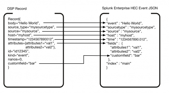 This screen image shows how your data is transformed when sent from DSP to Splunk Enterprise using the HTTP Event Collector.