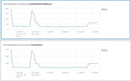 This screen image shows two charts in the Analytics Workspace. The first chart shows a line graph of availability check requests over time. The second chart shows a line graph of checked out bike inventory over time.