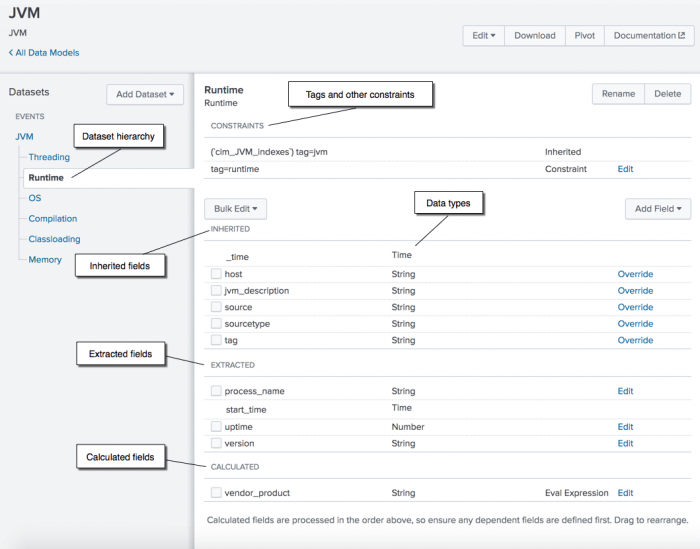 This screen capture shows an example data model in the editor view in Splunk Web. Callouts on the image highlight the locations of the tags and other constraints, the dataset hierarchy, data types, inherited fields, extracted fields, and calculated fields.