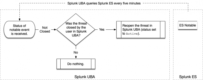 This flowchart shows what happens to a threat in Splunk UBA when the status of its notable event is not closed. If the threat does not have a status of ClosedByUser in Splunk UBA, then no action is taken. If the threat has a status of ClosedByUser in Splunk UBA, then it is reopened with a status of Active.