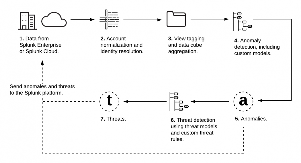 Understand Data Flow In Splunk Uba Splunk Documentation 